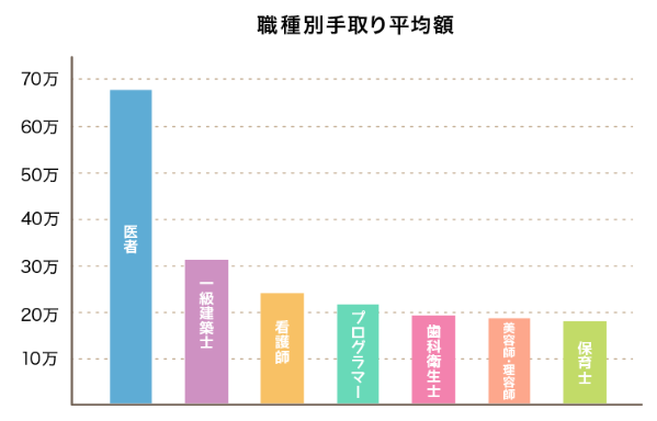 歯科衛生士の手取り 実際はいくら ２５万円まで増やせるって本当