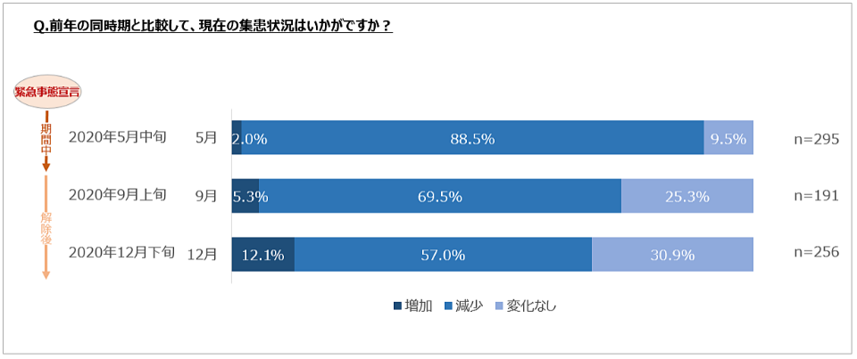 歯科衛生士で 昇給無くて辛い人 は 手当が豊富な職場 行くと１ ２万くらい給料増えるよ